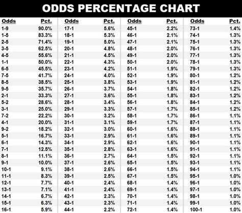 odds 9/2|odds percentage chart.